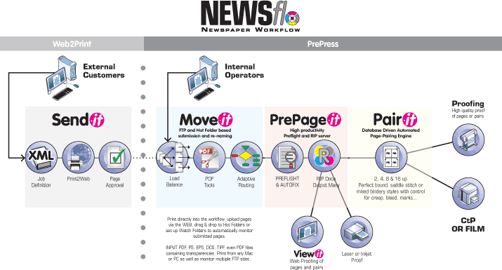 NEWSflo diagram